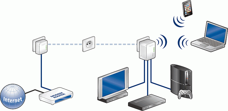 Comment améliorer sa connexion internet avec des prises CPL